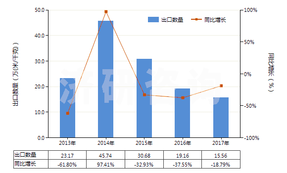 2013-2017年中國人造纖維短纖＜85%主要或僅與毛混紡色織布(HS55163300)出口量及增速統(tǒng)計(jì)